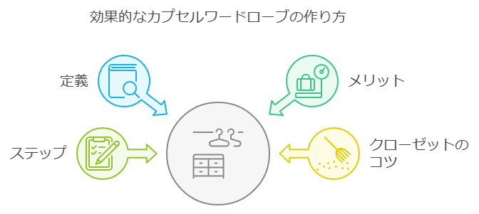 効果的なワードロブの作り方